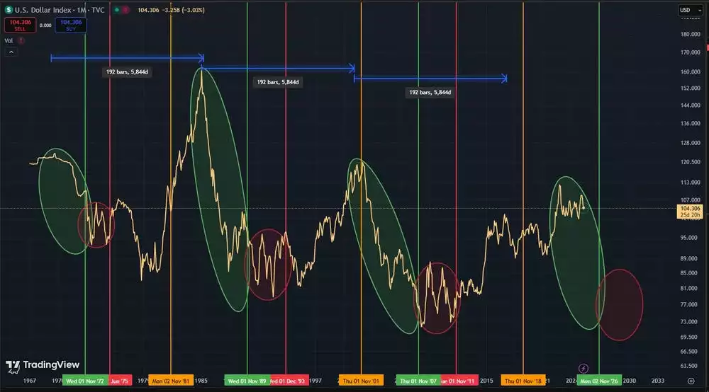 September/2025-09-10-03 DXY 18_6 Year Cycle chart showing trends September/2025-09-10-03 DXY 18_6 Year Cycle chart showing trends